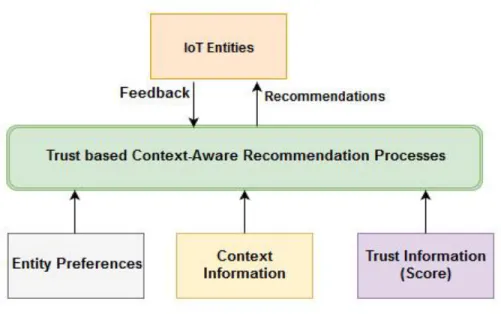Figure 2: A high-level Architecture of the proposed Trust-based Context-Aware Recommender Systems 