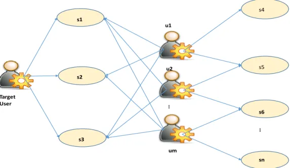 Figure 3: Users 1, 2, 3 are similar to the target user considering their consumption history (s1-s3)