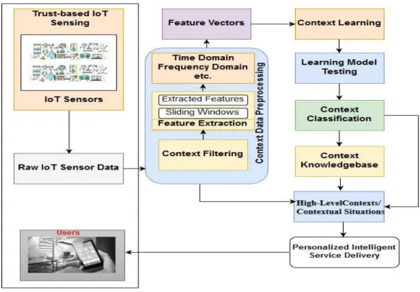 Figure 6: Context Recognition Processes of the proposed Framework 