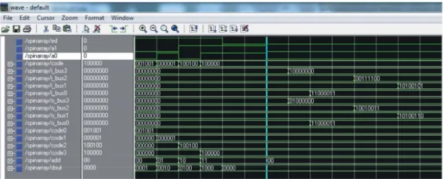Fig. 10: Simulation result for SPIN array loaded with four different IPC which defines four different interconnection patterns for four SPIN8X8 networks