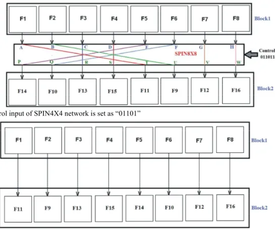 Fig. 3: Control input of SPIN4X4 network is set as “01101”
