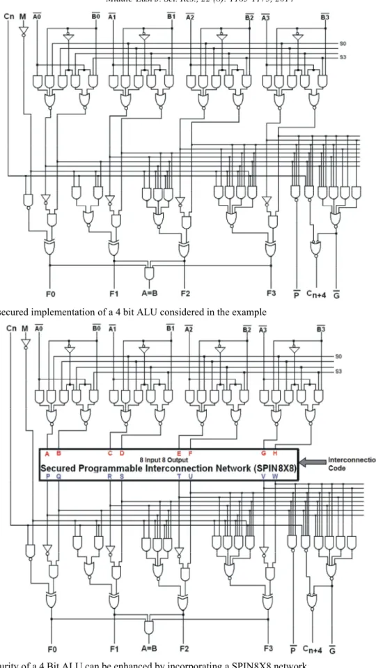 Fig. 6: Security of a 4 Bit ALU can be enhanced by incorporating a SPIN8X8 network