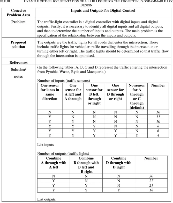 TABLE III.   E XAMPLE OF THE  D OCUMENTATION OF A  CDIO I SSUE FOR THE  P ROJECT IN  P ROGRAMMABLE  L OGIC 