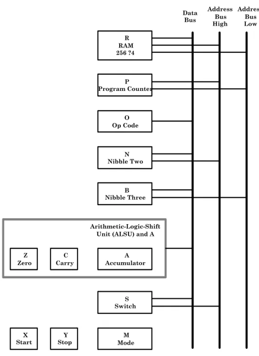 Figure 7.   Block diagram of the bus-structured computer in Digital Systems Design. 