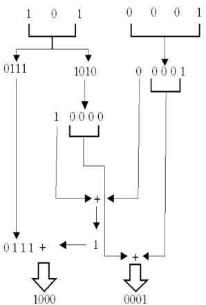 Fig. 8.  Example of a binary to BCD conversion Final result is  1000 0001 