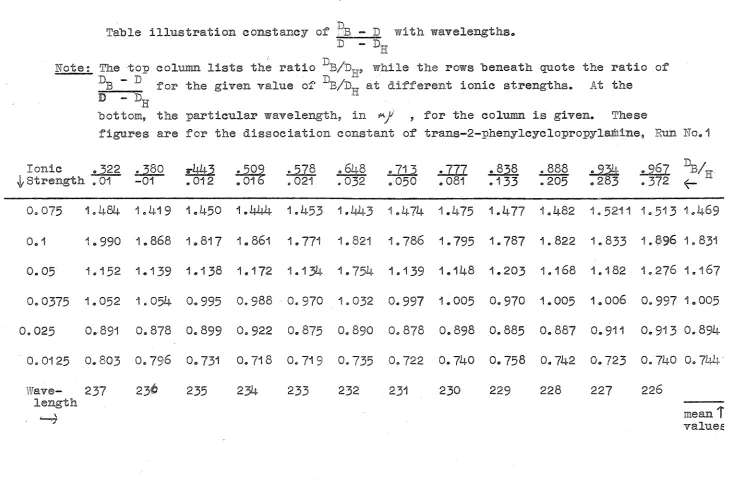 Table illustration constancy of DB - D with wavelengths. D -DH 