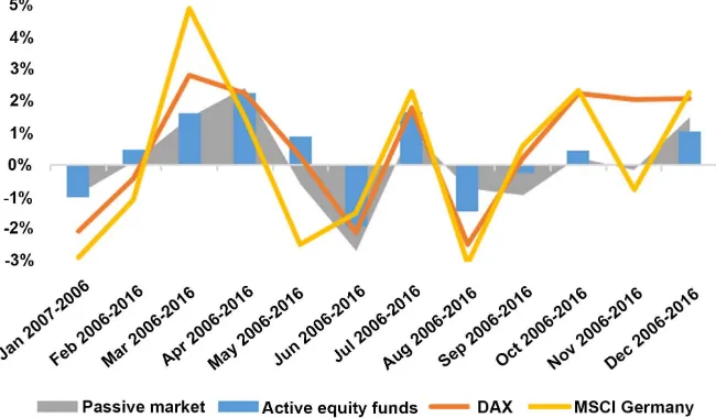 Figure 2. Yearly performance of active equity funds vs. benchmarks, 2007-2016. Notes: Figure 2 presents the yearly holding period return per year for the selected equity funds and the DAX, MSCI Germany and the passive equity funds representing the passive 