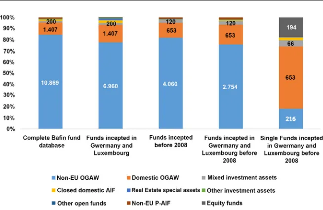 Figure 1. Overview of German fund market and funds used in this methodology. Notes: Figure 1 presents the distribution of the different kind of funds amid an overview of the German fund market