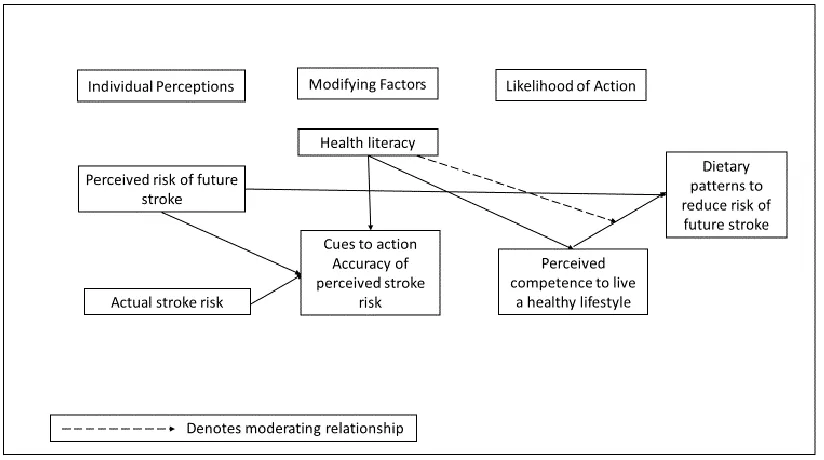 Figure 1. Modified Health Belief Model for Factors Associated with Dietary Patterns for 