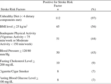 Table 3   Participants’ LS7® Stroke Risk Factors (N = 116) 