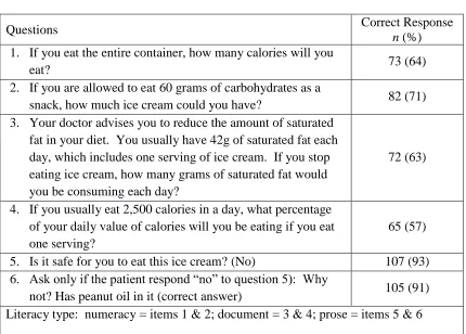 Table 5 The Newest Vital Sign Correct Responses (n = 115)  
