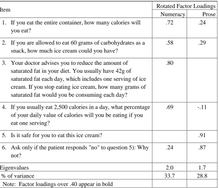 Table 6   Summary of Exploratory Factor Analysis Results for The Newest Vital Sign (n = 115) 