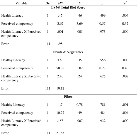Table 11  Two-Way Analyses of Variance for LS7® Total diet score, BBFFQ – Fruits and Vegetables, 