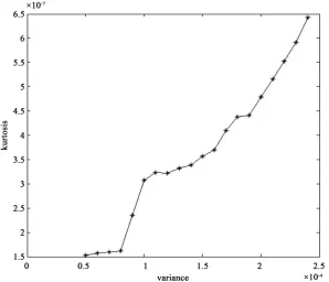 Figure 4. Relationship between variance and kurtosis. 