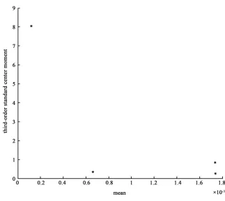 Figure 1. Scatter plot of mean and third-order standard central moment. 
