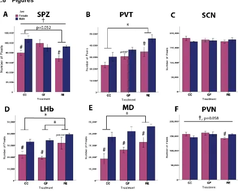 Figure 2.1. Recolonization with microbiota generally increases AVP 