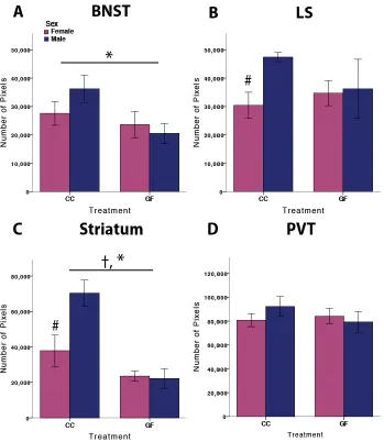 Figure 2.6. Germ-free conditions reduce microglia expression in a brain region-