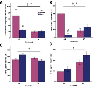 Figure 2.7. Female GF mice spend less time interacting with a littermate than 