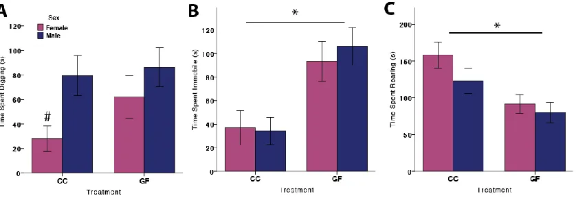 Figure 2.8. GF mice do not dig more in the marble burying test but spend more 