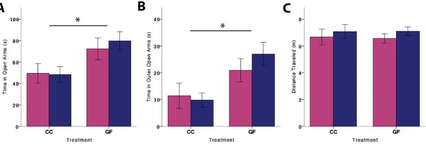 Figure 2.9. Weanling-aged GF mice show less anxiety-like behavior than CC mice. 