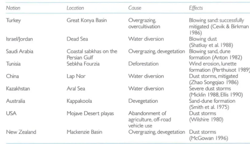 Table 18.4 Selected examples of human activity that has resulted in wind erosion. 