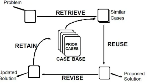 Figure 1.1: Case-based reasoning cycle
