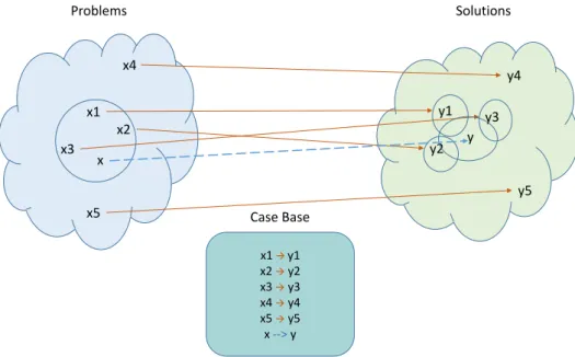 Figure 2.1: An example of problem-solving in CBR