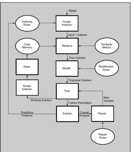 Figure 2.2: Case-based reasoning flow chart