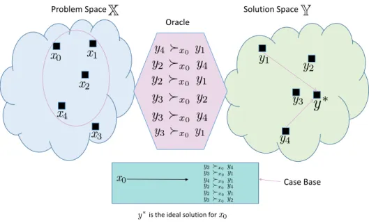 Figure 3.2: An example of problem-solving in Pref-CBR