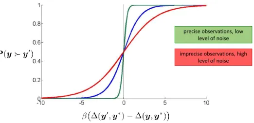 Figure 3.3: A Discrete Choice Model for preferences on solutions