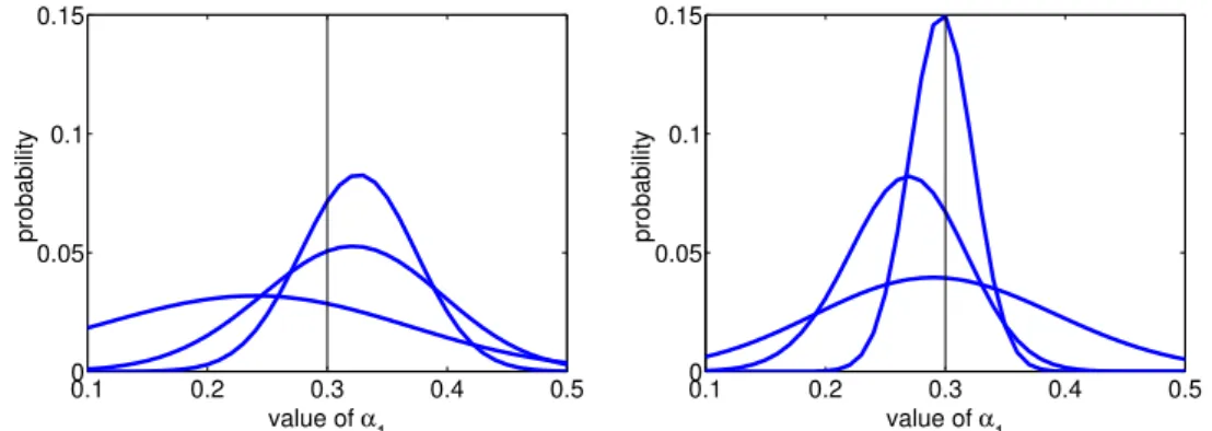 Figure 4.1: Probability distributions for the parameter α 1 after N = 50, N = 200 and N = 500 examples, with β = 5 (left) and β = 10 (right).