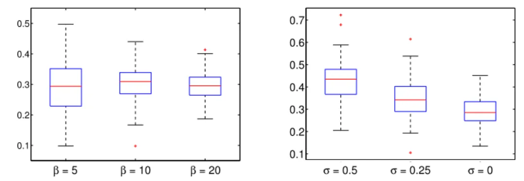 Figure 4.2: Boxplots for the mean value estimate of α 1 . Left: Different values of the precision parameter β
