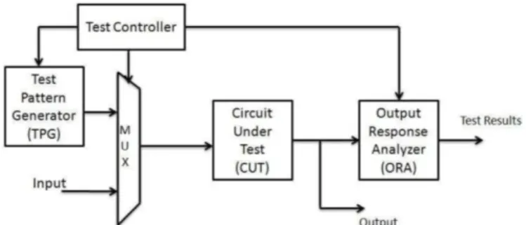 Fig. 2: Simple BIST circuitry. 