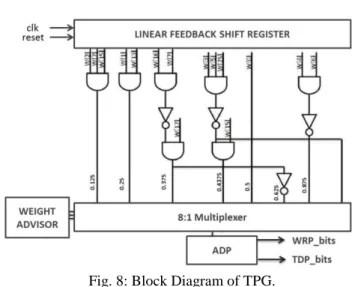 Fig. 9: Implementation of one test per scan vector 
