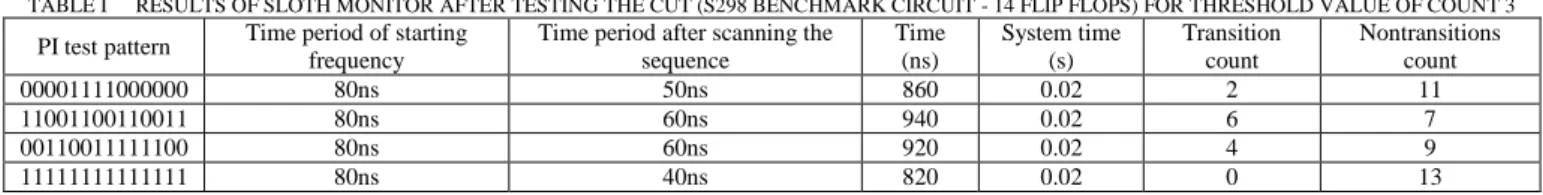 TABLE I   RESULTS OF SLOTH MONITOR AFTER TESTING THE CUT (S298 BENCHMARK CIRCUIT - 14 FLIP FLOPS) FOR THRESHOLD VALUE OF COUNT 3  PI test pattern  Time period of starting 