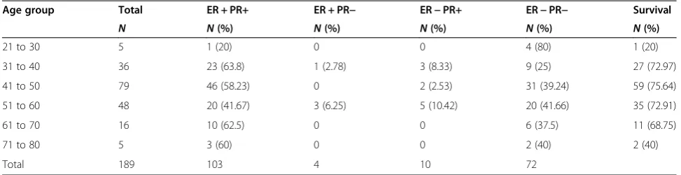 Table 2 Distribution of patients according to their age and HR expression and their outcome