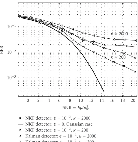 Figure 2: Performance of the NKF detector and the Kalman ﬁlterin the presence of an impulsive observation noise: K = 3, N = 7,ϵ = 10−2, κ = 200 and 2000.