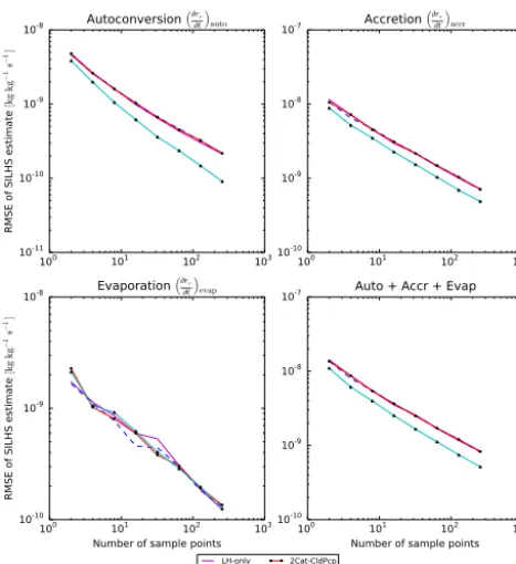 Figure 5. DYCOMS-II RF02: the root-mean-square error (RMSE)of SILHS simulations as a function of sample points for theDYCOMS-II RF02 stratocumulus case