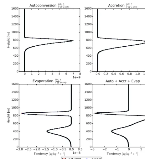 Table 6. Number of sample points needed by each conﬁgurationof SILHS to achieve a given RMSE in estimating the sum of thethree processes, for the RICO and DYCOMS-II RF02 cases