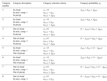 Table 1. For each of the eight categories, this table lists (1) the category number; (2) whether the category is cloudy, in mixture component1 or 2, or precipitating; (3) what inequalities must be satisﬁed for a sample point to lie within the category; and (4) the original probabilitymass associated with the category, pj.