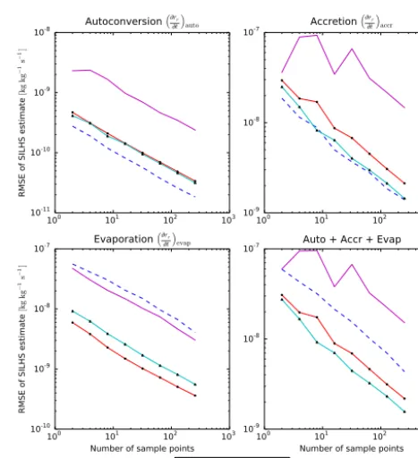 Figure 1. RICO: the root-mean-square error (RMSE) at the im-portance sampling level of SILHS simulations as a function of thenumber of sample points, for the RICO cumulus case