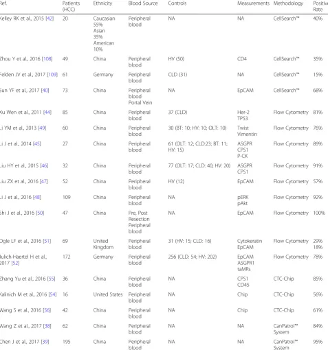 Table 1 Circulating Tumor Cells Research In Hepatocellular Carcinoma (Continued)