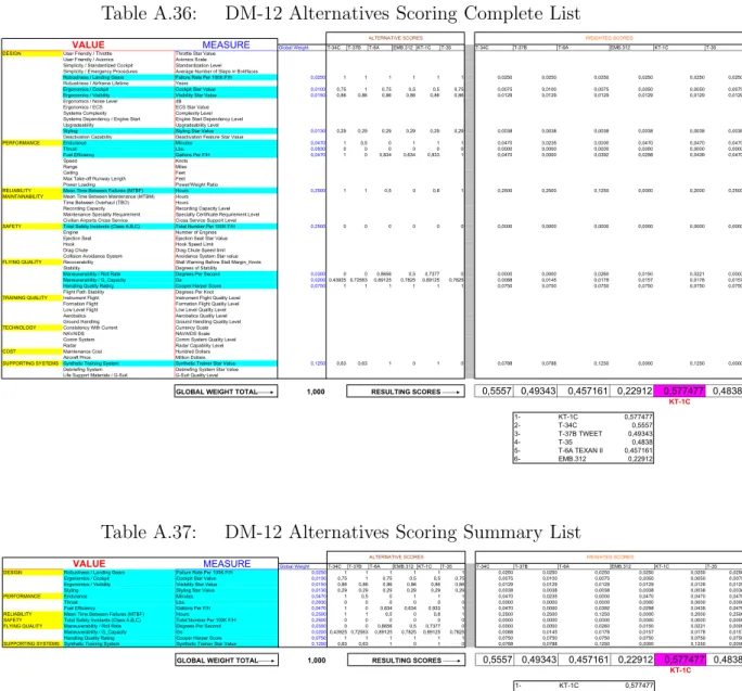 Table A.36: DM-12 Alternatives Scoring Complete List