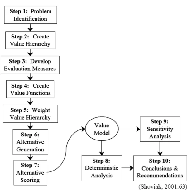 Figure 2.1: Value Focused Thinking Process