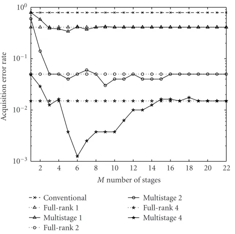 Figure 6: The acquisition performance versus the number of stagesM of the MWF for J = 1 to 4, L = 6JN, and SNR = 8 dB.