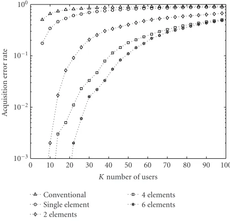 Figure 11: The acquisition performance versus the number of usersK parameterized by J for L = 6JN, M = 2, N = 31, SNR = 14 dB,and NFR = 0 dB.