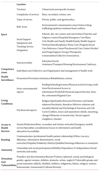 Table 10.  Social Dimension Analysis Script (SDAS). 