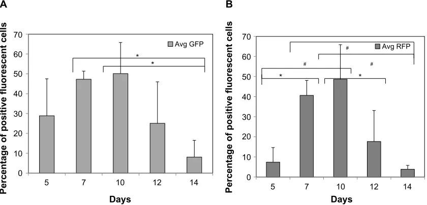 Figure 6 Quantification of temporal expression of Tie-2 GFPof time. Note that the first observed expression is seen at day 5, slightly earlier than the EB differentiation methods