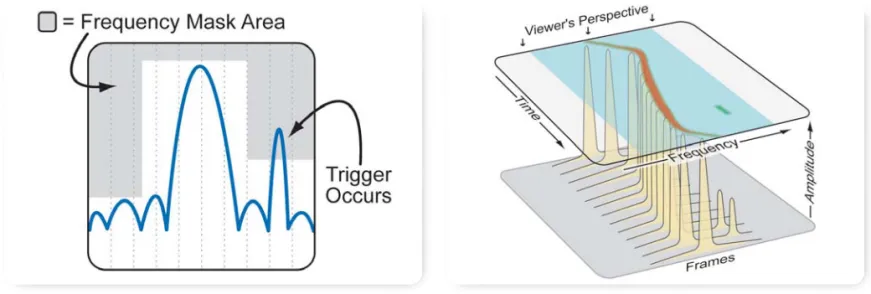 Figure 2. RTSA frequency mask trigger. Figure 3. RTSA spectrogram display.