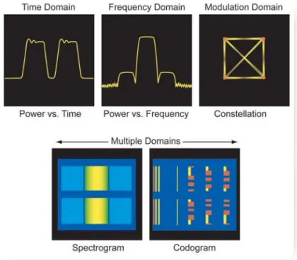 Figure 4. A few examples of time-correlated multi-domain  measurements on the RTSA.